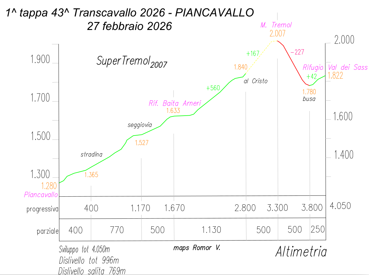 Tappa 1 / Stage 1